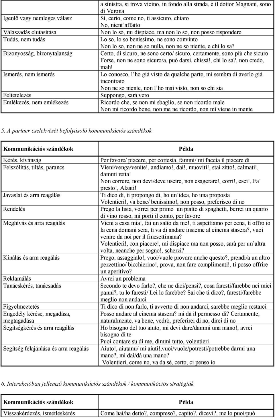 convinto Non lo so, non ne so nulla, non ne so niente, e chi lo sa? Certo, di sicuro, ne sono certo/ sicuro, certamente, sono più che sicuro Forse, non ne sono sicuro/a, può darsi, chissà!, chi lo sa?