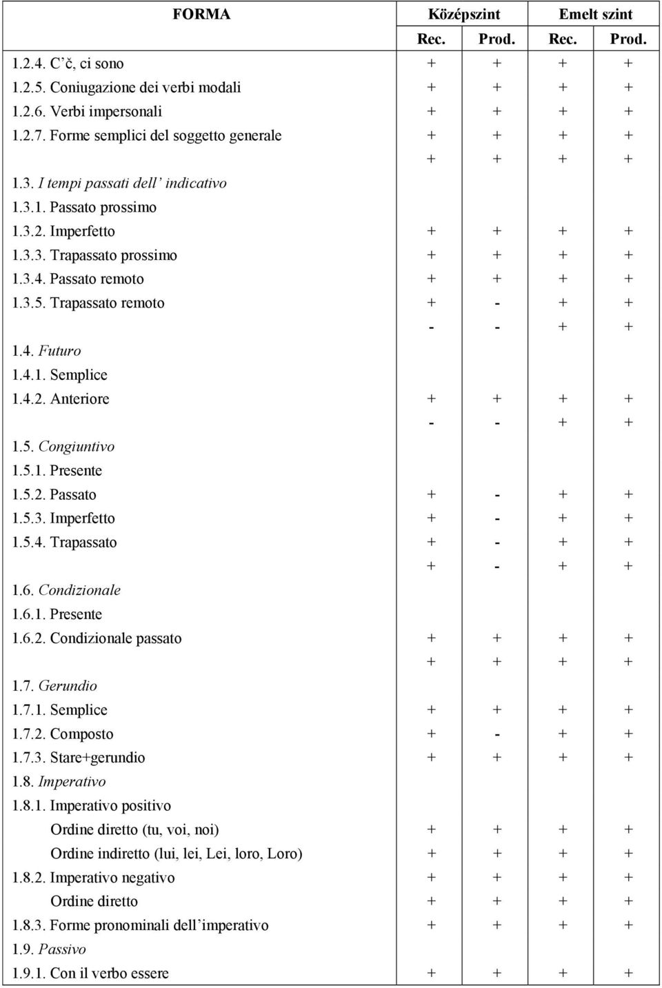 4.1. Semplice 1.4.2. Anteriore + + + + - - + + 1.5. Congiuntivo 1.5.1. Presente 1.5.2. Passato + - + + 1.5.3. Imperfetto + - + + 1.5.4. Trapassato + - + + + - + + 1.6. Condizionale 1.6.1. Presente 1.6.2. Condizionale passato + + + + + + + + 1.