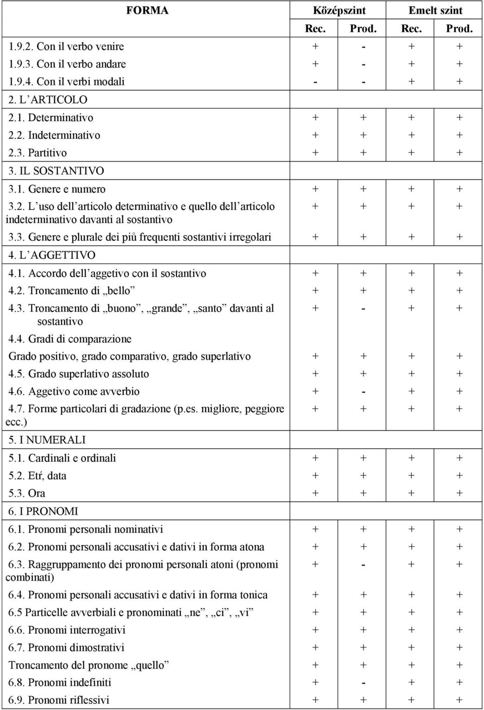 L AGGETTIVO 4.1. Accordo dell aggetivo con il sostantivo + + + + 4.2. Troncamento di bello + + + + 4.3. Troncamento di buono, grande, santo davanti al sostantivo 4.4. Gradi di comparazione + - + + Grado positivo, grado comparativo, grado superlativo + + + + 4.