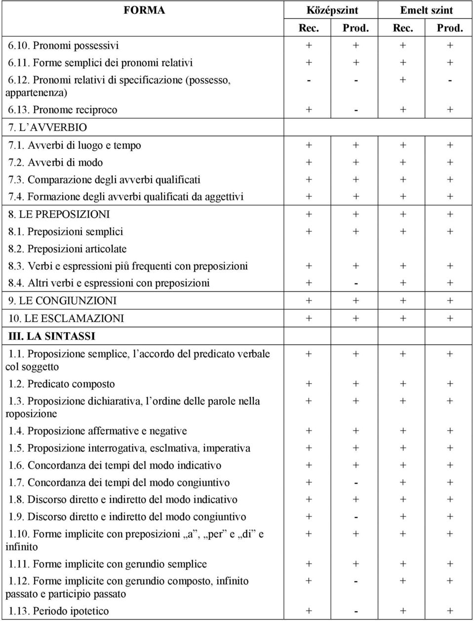 Formazione degli avverbi qualificati da aggettivi + + + + 8. LE PREPOSIZIONI + + + + 8.1. Preposizioni semplici + + + + 8.2. Preposizioni articolate 8.3.