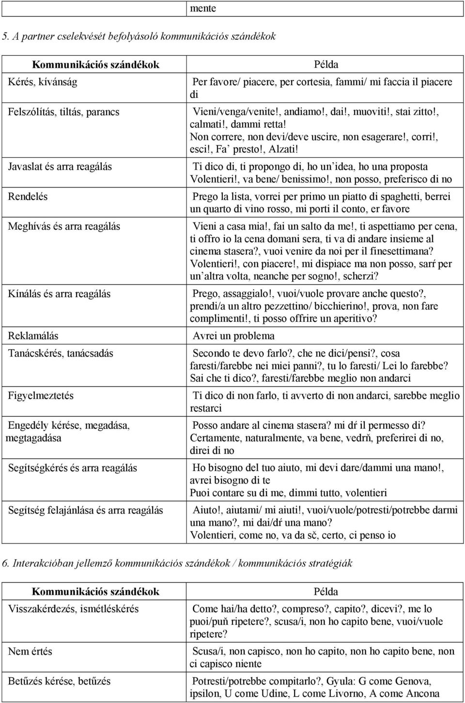 arra reagálás Reklamálás Tanácskérés, tanácsadás Figyelmeztetés Engedély kérése, megadása, megtagadása Segítségkérés és arra reagálás Segítség felajánlása és arra reagálás Példa Per favore/ piacere,