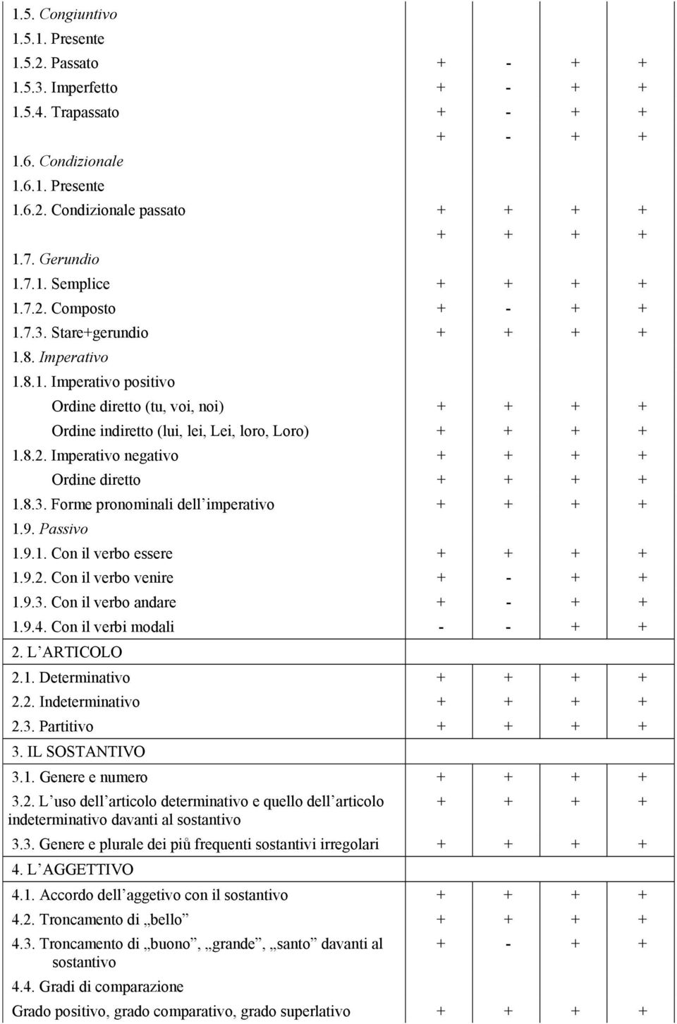 8.2. Imperativo negativo + + + + Ordine diretto + + + + 1.8.3. Forme pronominali dell imperativo + + + + 1.9. Passivo 1.9.1. Con il verbo essere + + + + 1.9.2. Con il verbo venire + - + + 1.9.3. Con il verbo andare + - + + 1.