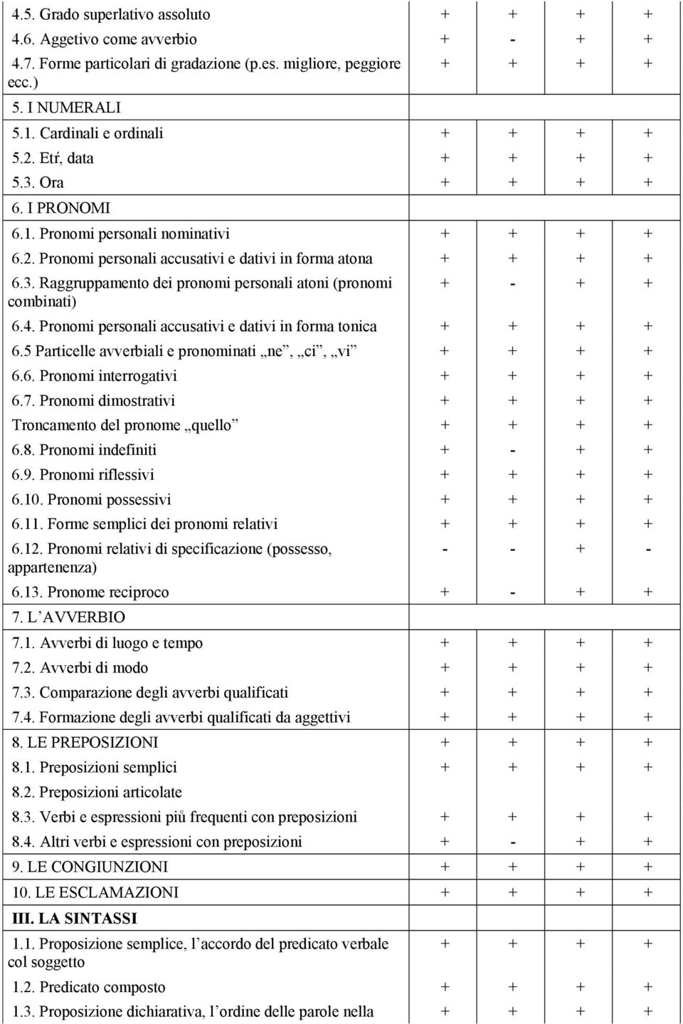 4. Pronomi personali accusativi e dativi in forma tonica + + + + 6.5 Particelle avverbiali e pronominati ne, ci, vi + + + + 6.6. Pronomi interrogativi + + + + 6.7.