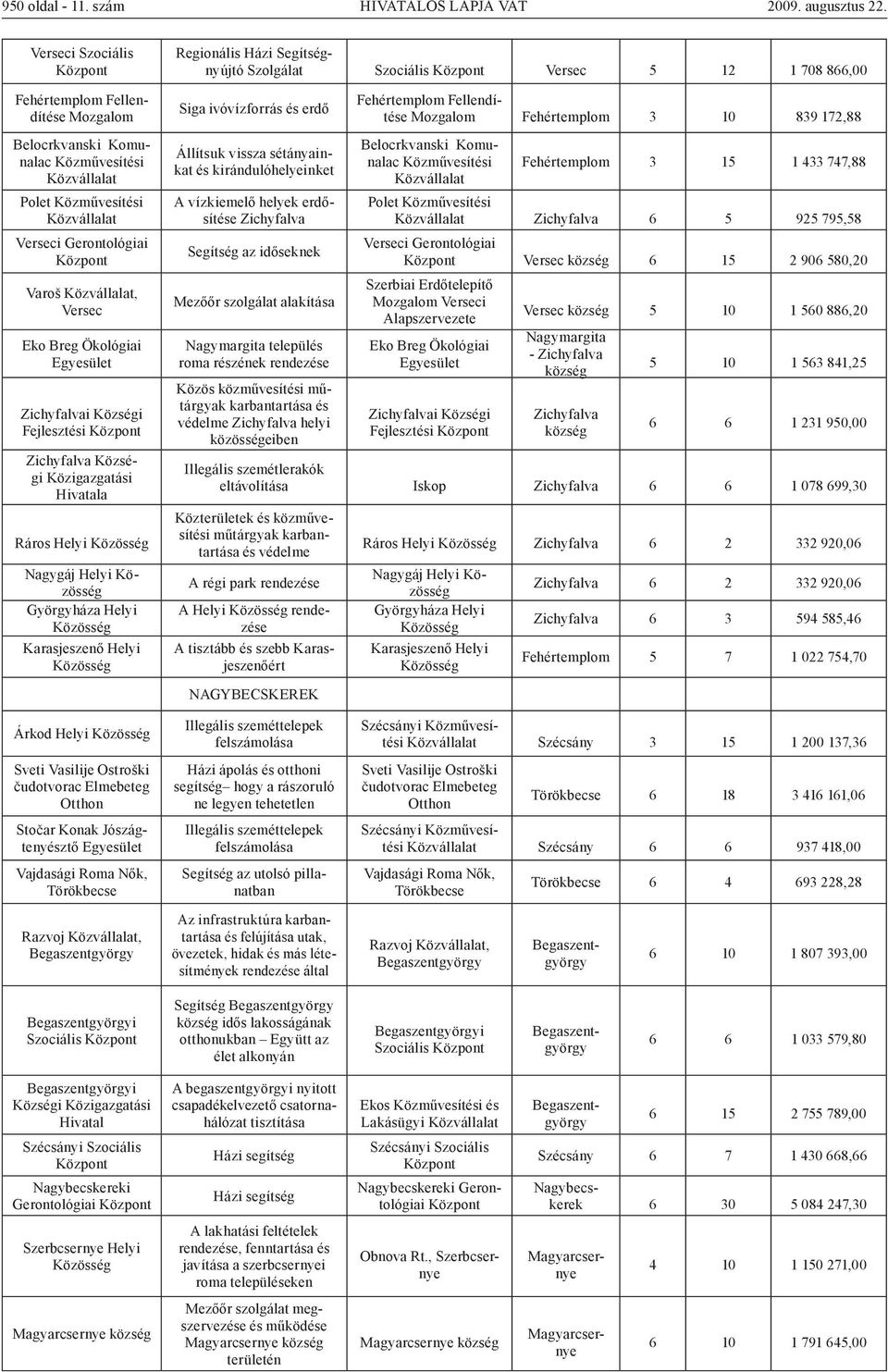 Zichyfalva Községi Közigazgatási Hivatala Ráros Helyi Nagygáj Helyi Györgyháza Helyi Karasjeszenő Helyi Regionális Házi Segítségnyújtó Szolgálat Szociális Versec 5 12 1 708 866,00 Siga ivóvízforrás