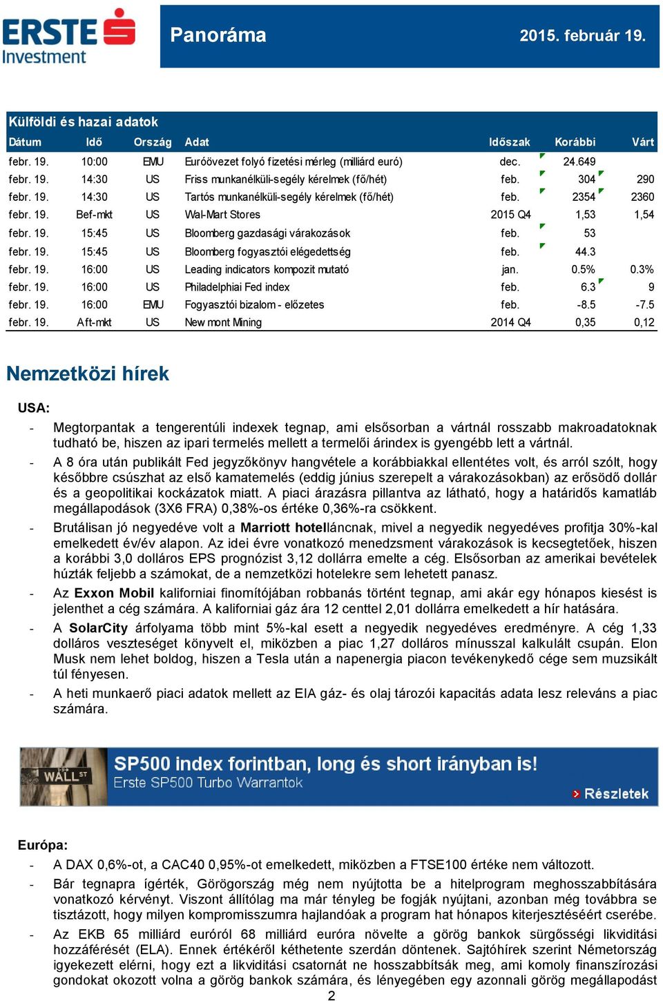 53 febr. 19. 15:45 US Bloomberg fogyasztói elégedettség feb. 44.3 febr. 19. 16:00 US Leading indicators kompozit mutató jan. 0.5% 0.3% febr. 19. 16:00 US Philadelphiai Fed index feb. 6.3 9 febr. 19. 16:00 EMU Fogyasztói bizalom - előzetes feb.