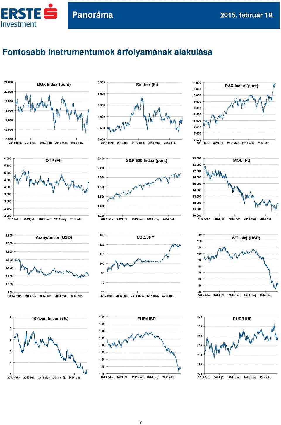 400 S&P 500 Index (pont) 19.000 18.000 17.000 16.000 15.000 14.000 13.000 12.000 11.000 MOL (Ft) 2.000 1.200 10.000 2.200 2.000 1.800 Arany/uncia (USD) 130 120 110 USD/JPY 130 120 110 100 WTI olaj (USD) 1.