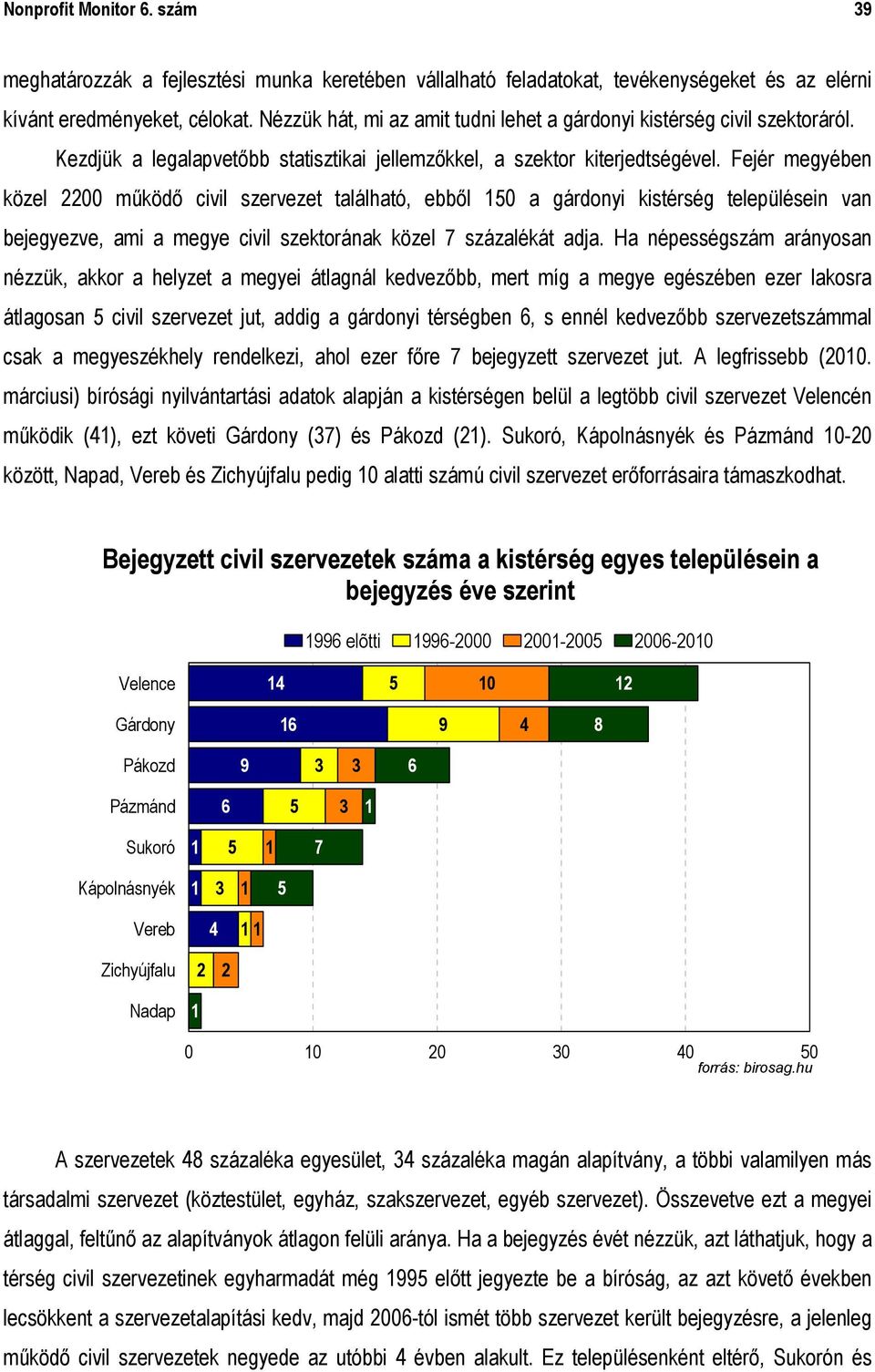 Fejér megyében közel 00 működő civil szervezet található, ebből 0 a gárdonyi kistérség településein van bejegyezve, ami a megye civil szektorának közel 7 százalékát adja.