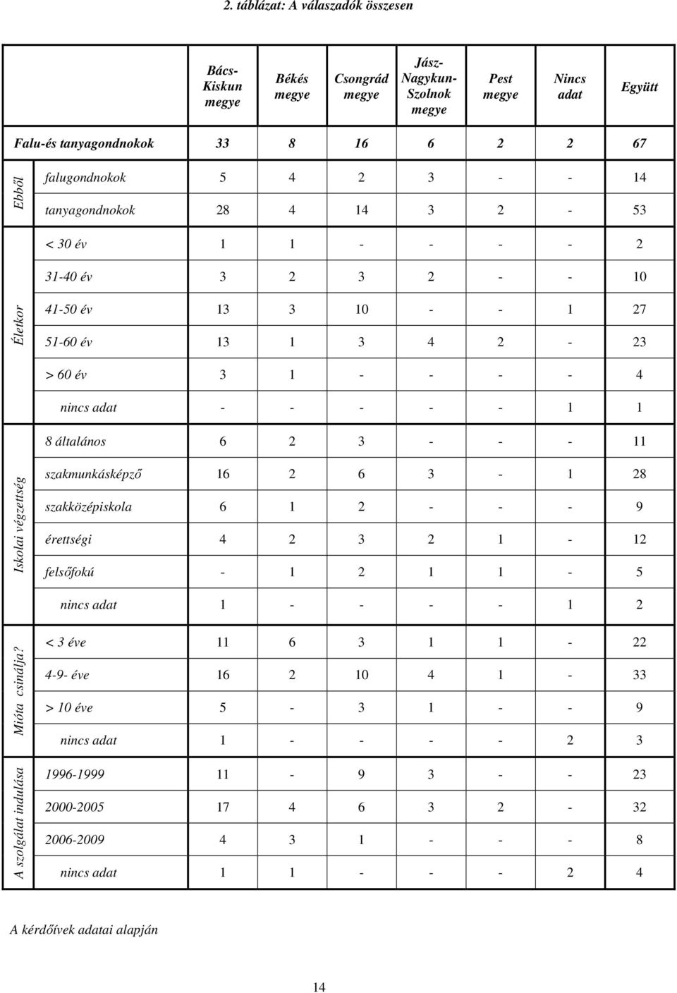 Iskolai végzettség szakmunkásképző 16 2 6 3-1 28 szakközépiskola 6 1 2 - - - 9 érettségi 4 2 3 2 1-12 felsőfokú - 1 2 1 1-5 nincs adat 1 - - - - 1 2 Mióta csinálja?