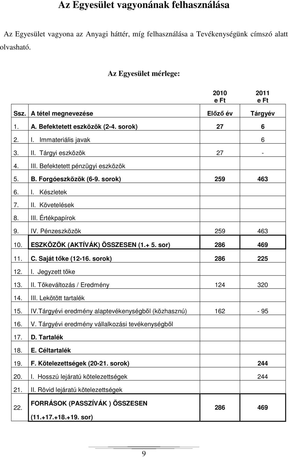 sorok) 259 463 6. I. Készletek 7. II. Követelések 8. III. Értékpapírok 9. IV. Pénzeszközök 259 463 10. ESZKÖZÖK (AKTÍVÁK) ÖSSZESEN (1.+ 5. sor) 286 469 11. C. Saját tőke (12-16. sorok) 286 225 12. I. Jegyzett tőke 13.