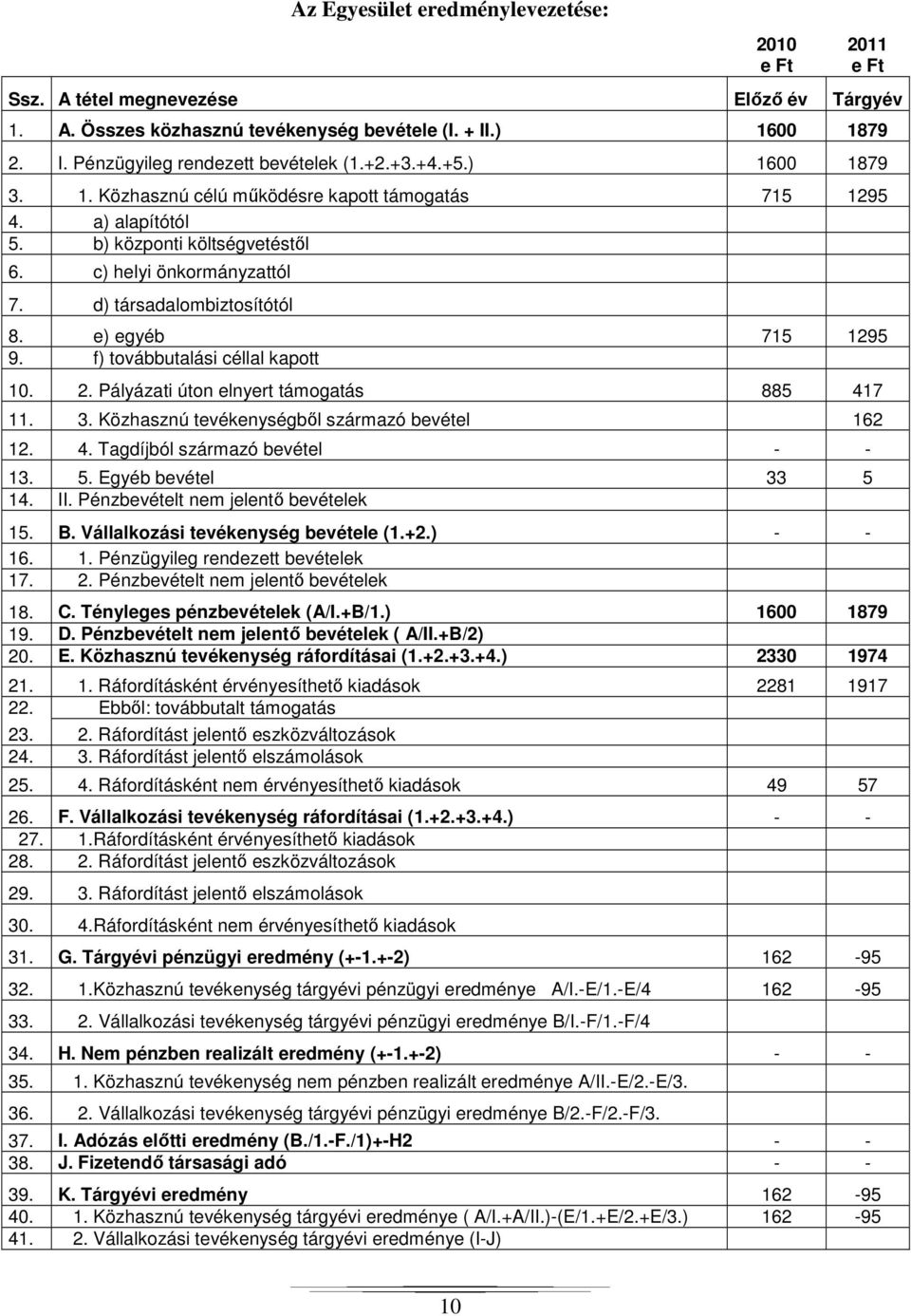 e) egyéb 715 1295 9. f) továbbutalási céllal kapott 10. 2. Pályázati úton elnyert támogatás 885 417 11. 3. Közhasznú tevékenységből származó bevétel 162 12. 4. Tagdíjból származó bevétel - - 13. 5.