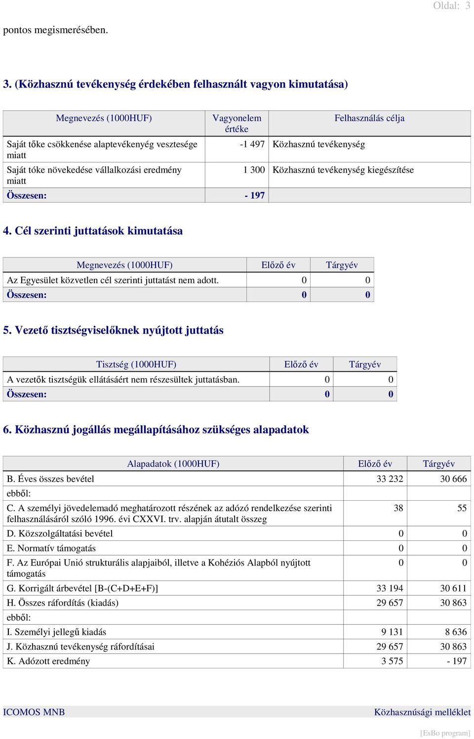 (Közhasznú tevékenység érdekében felhasznált vagyon kimutatása) Megnevezés (1000HUF) Saját tıke csökkenése alaptevékenyég vesztesége miatt Saját tóke növekedése vállalkozási eredmény miatt Vagyonelem