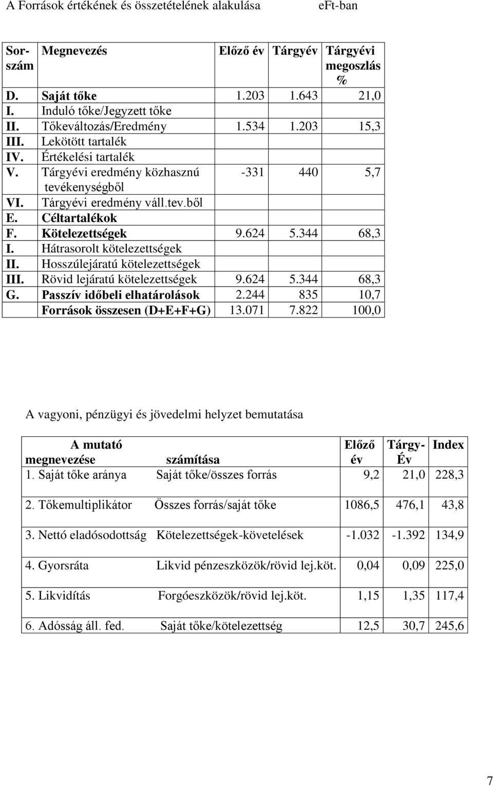 Kötelezettségek 9.624 5.344 68,3 I. Hátrasorolt kötelezettségek II. Hosszúlejáratú kötelezettségek III. Rövid lejáratú kötelezettségek 9.624 5.344 68,3 G. Passzív időbeli elhatárolások 2.