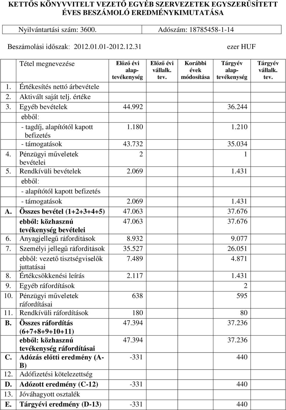 értéke 3. Egyéb bevételek 44.992 36.244 ebből: - tagdíj, alapítótól kapott 1.180 1.210 befizetés - támogatások 43.732 35.034 4. Pénzügyi műveletek 2 1 bevételei 5. Rendkívüli bevételek 2.069 1.