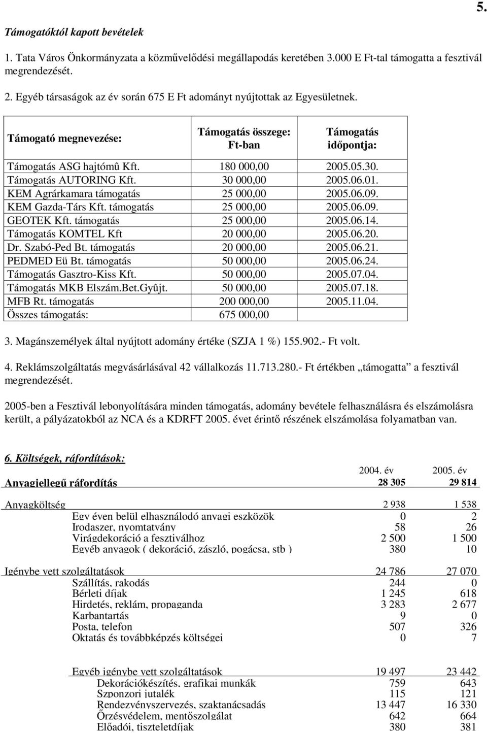 Támogatás AUTORING Kft. 3, 25.6.1. KEM Agrárkamara támogatás 25, 25.6.9. KEM Gazda-Társ Kft. támogatás 25, 25.6.9. GEOTEK Kft. támogatás 25, 25.6.14. Támogatás KOMTEL Kft 2, 25.6.2. Dr. Szabó-Ped Bt.