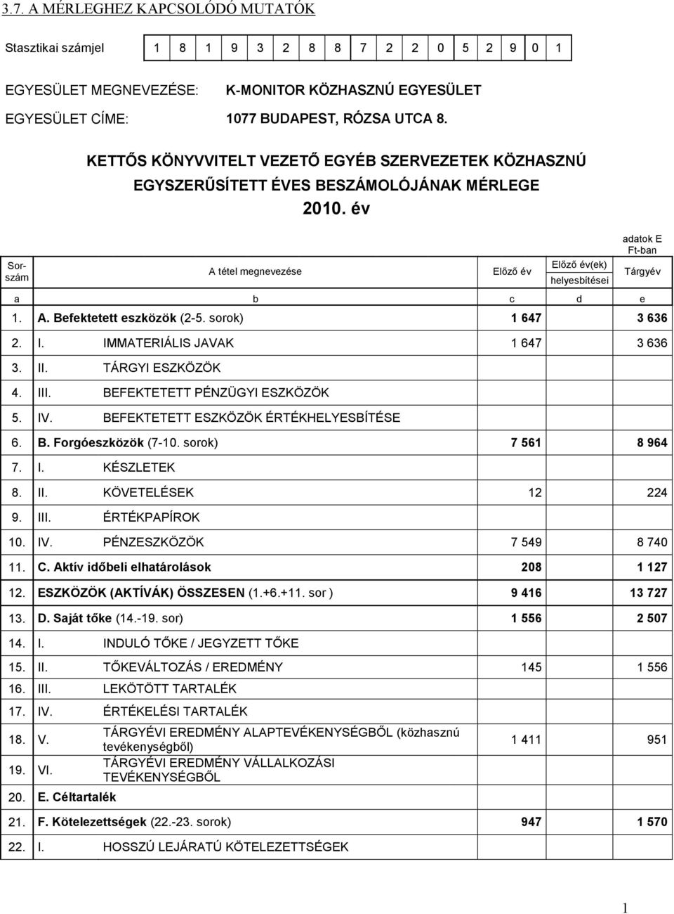 év A tétel megnevezése Elızı év Elızı év(ek) helyesbítései a b c d e adatok E Ft-ban Tárgyév 1. A. Befektetett eszközök (2-5. sorok) 1 647 3 636 2. I. IMMATERIÁLIS JAVAK 1 647 3 636 3. II.