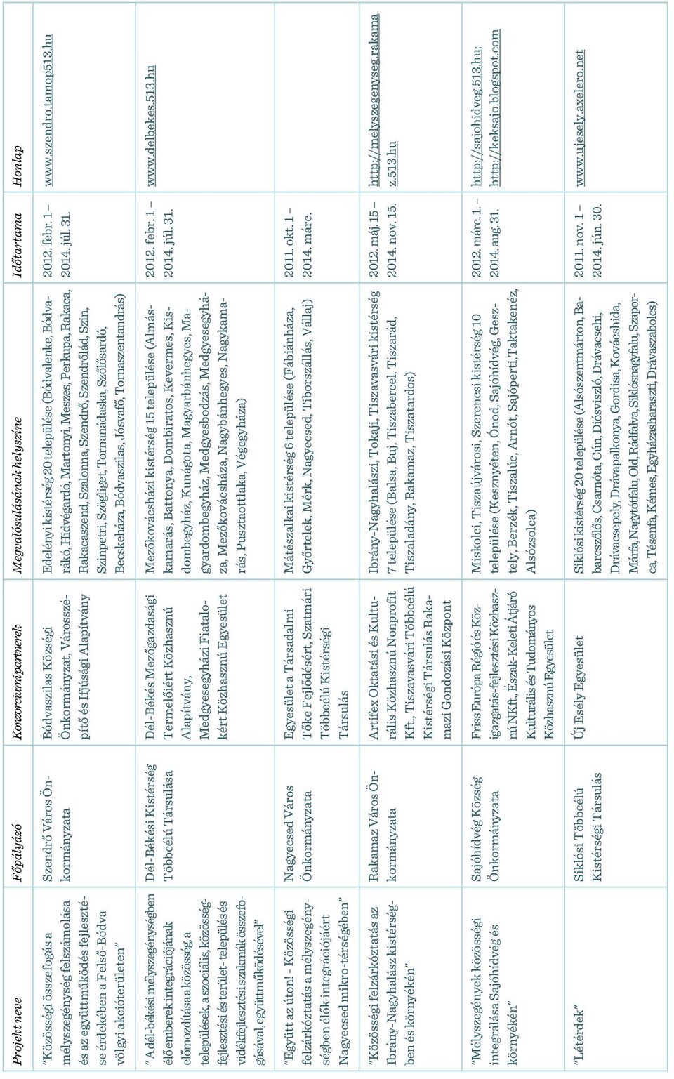 Meszes, Perkupa, Rakaca, Rakacaszend, Szalonna, Szendrő, Szendrőlád, Szin, Szinpetri, Szögliget, Tornanádaska, Szőlősardó, Becskeháza, Bódvaszilas, Jósvafő, Tornaszentandrás) 2012. febr. 1 2014. júl.