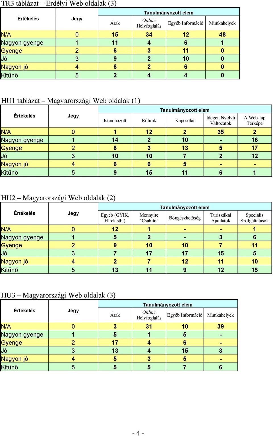 Gyenge 2 8 3 13 5 17 Jó 3 10 10 7 2 12 Nagyon jó 4 6 6 5 - - Kitűnő 5 9 15 11 6 1 HU2 Magyarországi Web oldalak (2) Értékelés Jegy Egyéb (GYIK, Hírek stb.