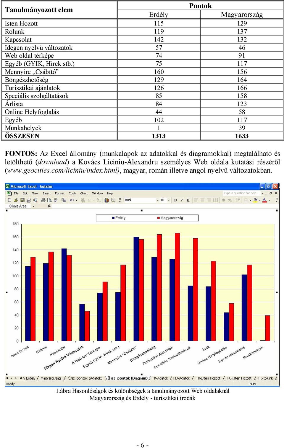1 39 ÖSSZESEN 1313 1633 FONTOS: Az Excel állomány (munkalapok az adatokkal és diagramokkal) megtalálható és letölthető (download) a Kovács Liciniu-Alexandru személyes Web oldala kutatási