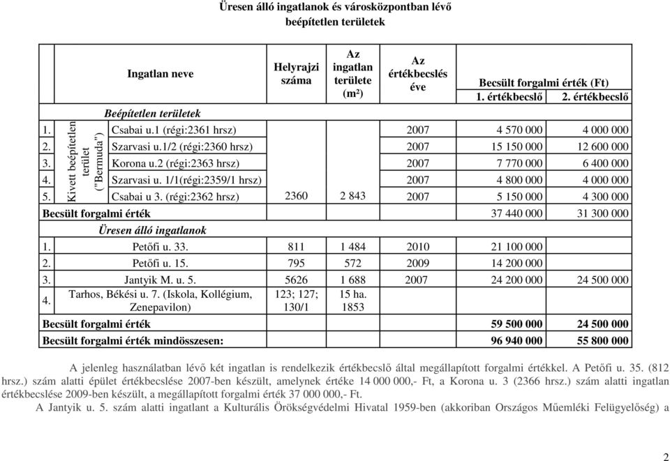 2 (régi:2363 hrsz) 2007 7 770 000 6 400 000 4. Szarvasi u. 1/1(régi:2359/1 hrsz) 2007 4 800 000 4 000 000 5. Kivett beépítetlen terület ("Bermuda") Csabai u 3.