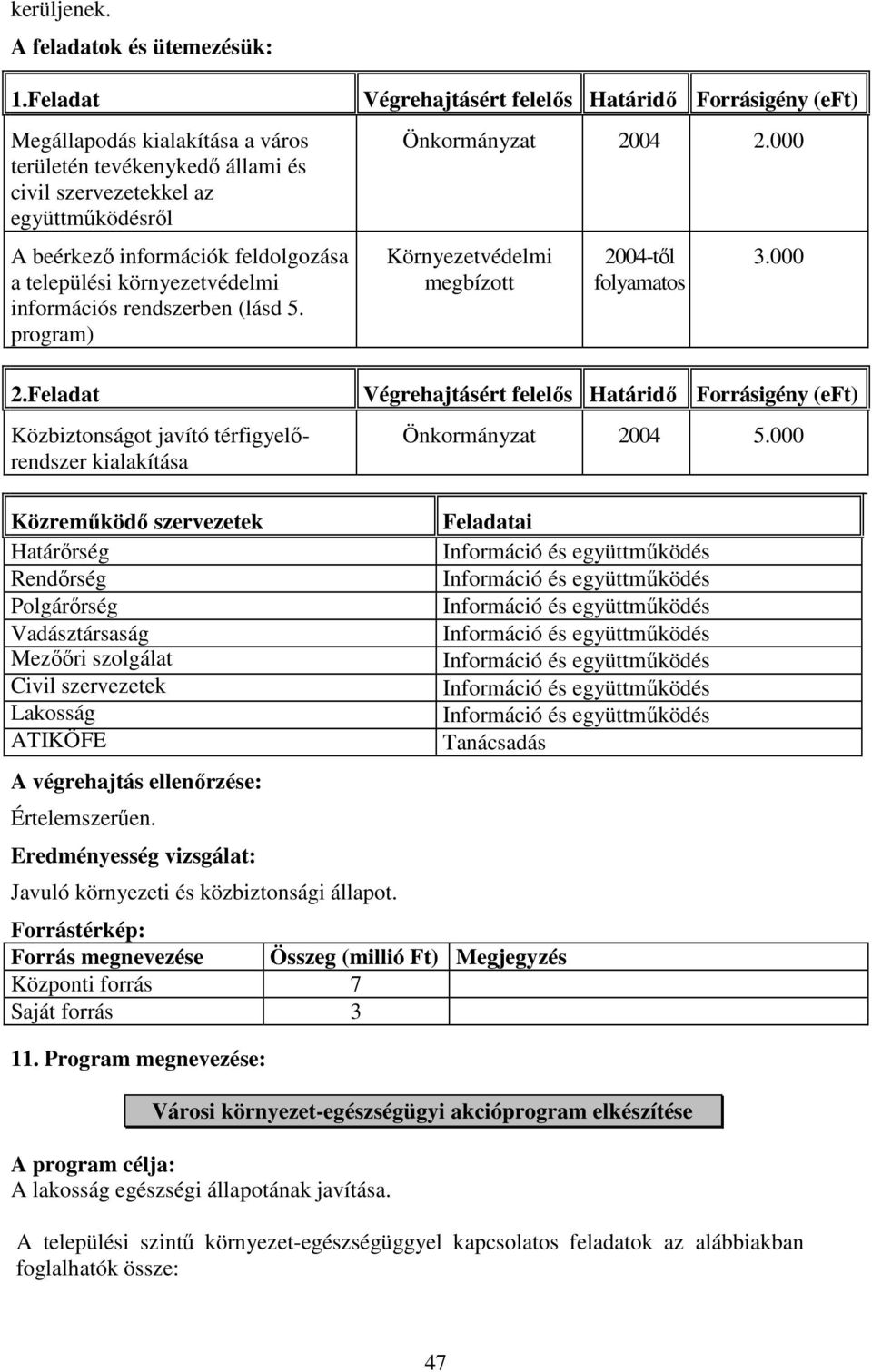 (lásd 5. program) 2.Feladat Közbiztonságot javító térfigyelırendszer kialakítása 2004 2.000 Környezetvédelmi megbízott 2004-tıl folyamatos 3.000 2004 5.