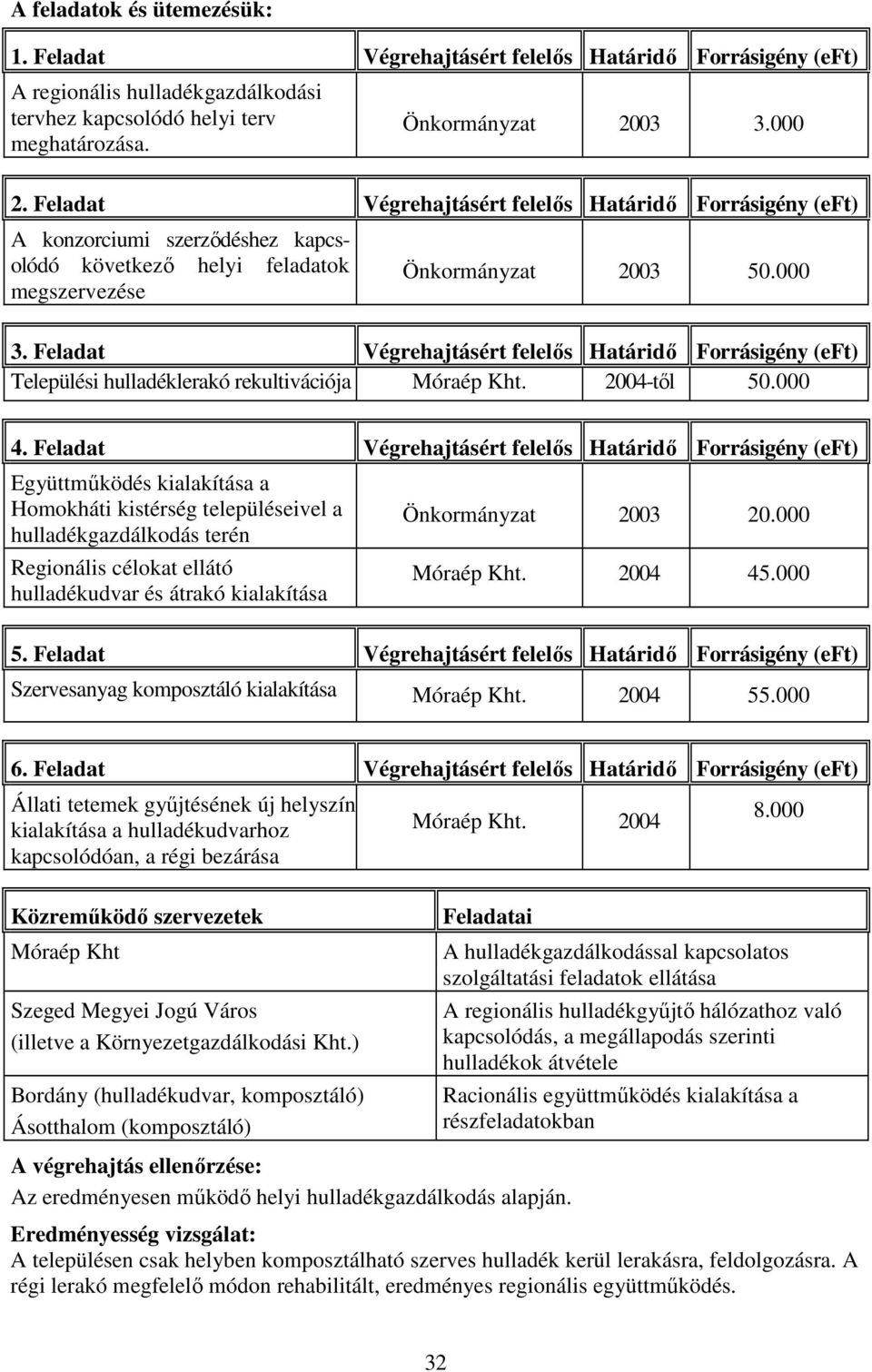 Feladat Együttmőködés kialakítása a Homokháti kistérség településeivel a hulladékgazdálkodás terén Regionális célokat ellátó hulladékudvar és átrakó kialakítása 2003 20.000 Móraép Kht. 2004 45.000 5.