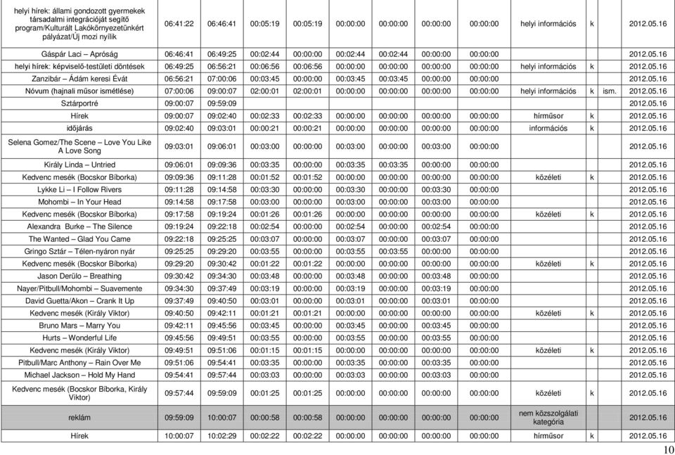 05.16 Zanzibár Ádám keresi Évát 06:56:21 07:00:06 00:03:45 00:00:00 00:03:45 00:03:45 00:00:00 00:00:00 2012.05.16 Nóvum (hajnali műsor ismétlése) 07:00:06 09:00:07 02:00:01 02:00:01 00:00:00 00:00:00 00:00:00 00:00:00 helyi információs k ism.