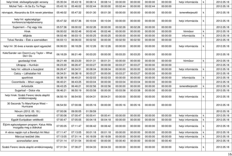 05.18 Supernem Fej vagy írás 05:57:36 06:00:02 00:02:26 00:00:00 00:02:26 00:02:26 00:00:00 00:00:00 2012.05.18 Hírek 06:00:02 06:02:48 00:02:46 00:02:46 00:00:00 00:00:00 00:00:00 00:00:00 hírműsor k 2012.