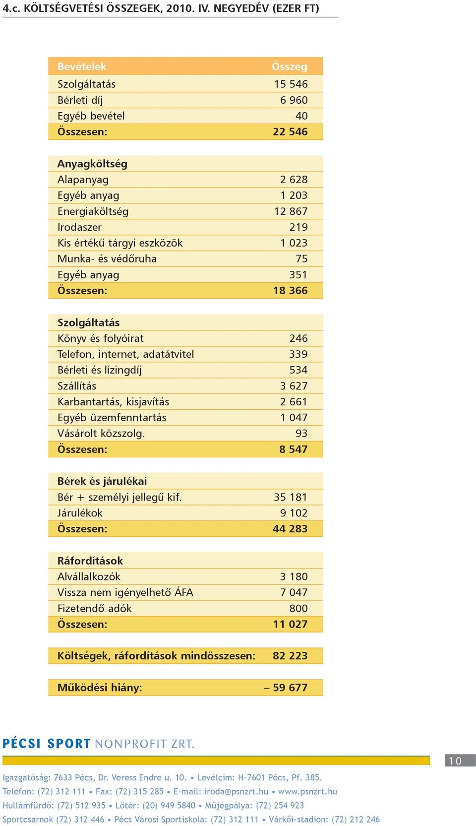 értékû tárgyi eszközök 1 023 Munka- és védõruha 75 Egyéb anyag 351 Összesen: 18 366 Szolgáltatás Könyv és folyóirat 246 Telefon, internet, adatátvitel 339 Bérleti és lízingdíj 534 Szállítás 3 627