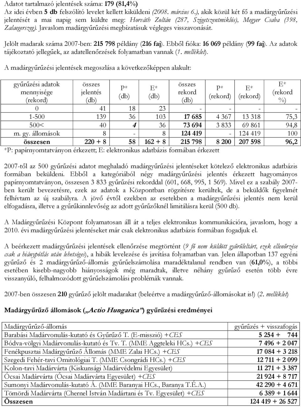 Javaslom madárgyűrűzési megbízatásuk végleges visszavonását. Jelölt madarak száma 2007-ben: 215 798 példány (216 faj). Ebből fióka: 16 069 példány (99 faj).