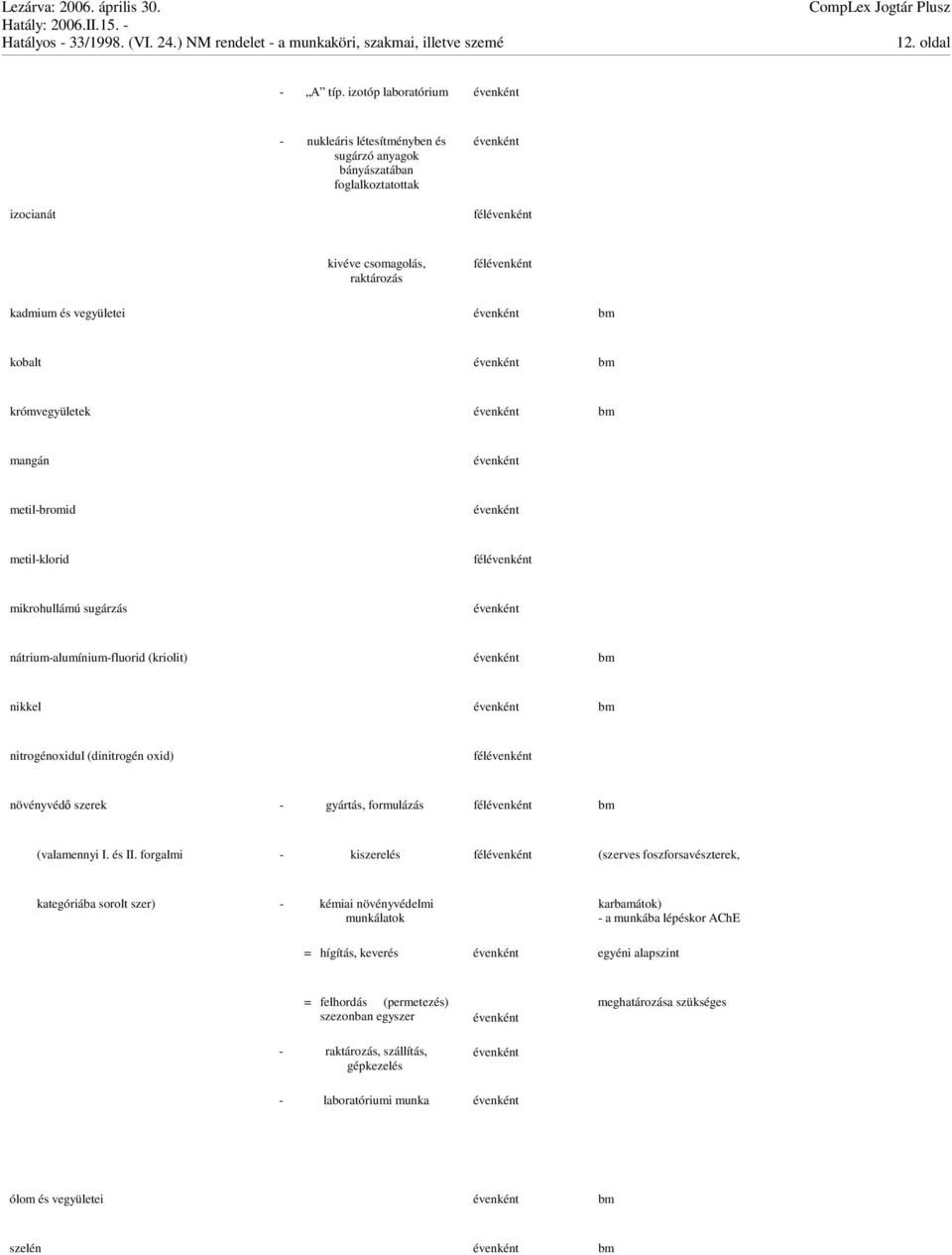 vegyületei évenként bm kobalt évenként bm krómvegyületek évenként bm mangán évenként metil-bromid évenként metil-klorid félévenként mikrohullámú sugárzás évenként nátrium-alumínium-fluorid (kriolit)