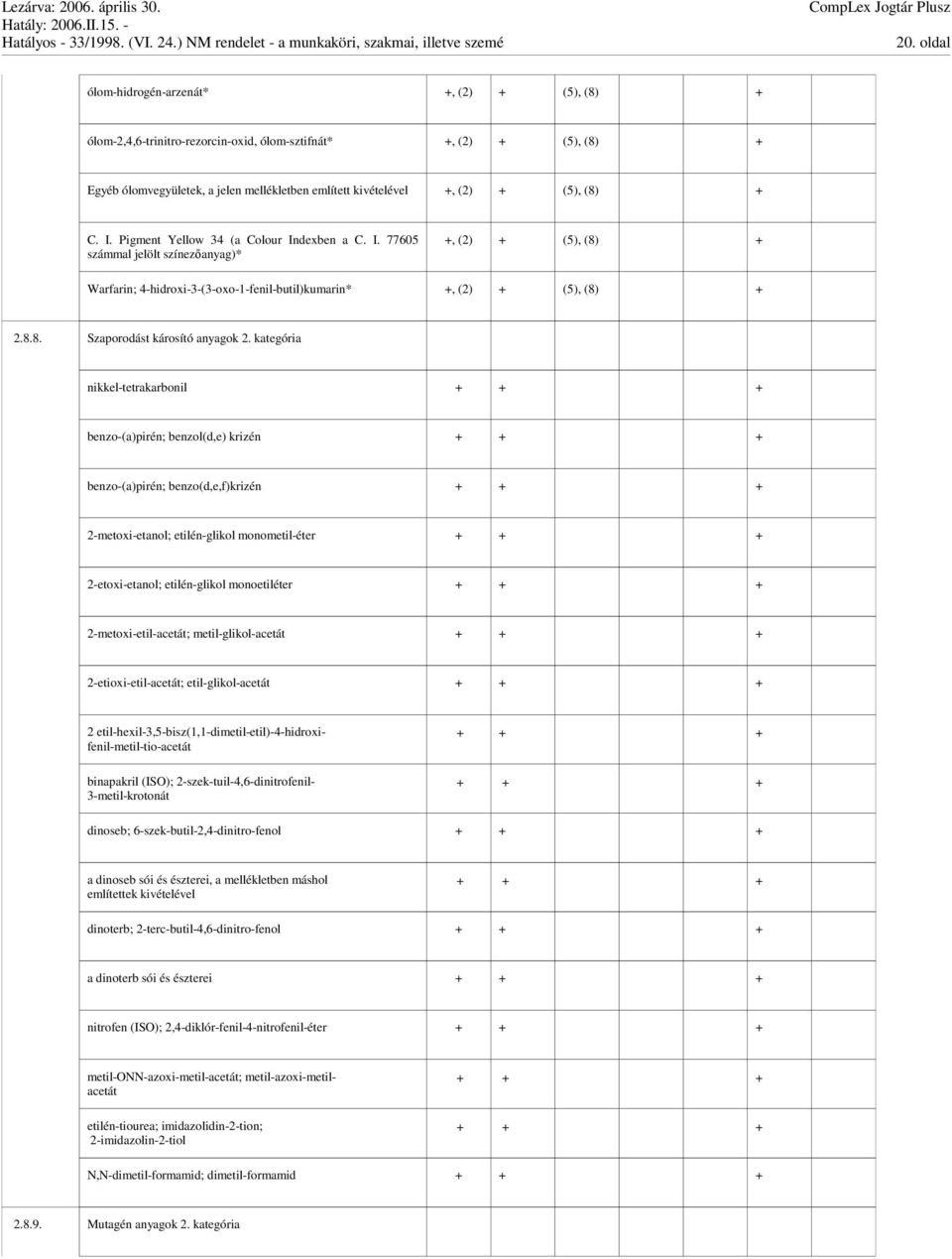 kategória nikkel-tetrakarbonil + + + benzo-(a)pirén; benzol(d,e) krizén + + + benzo-(a)pirén; benzo(d,e,f)krizén + + + 2-metoxi-etanol; etilén-glikol monometil-éter + + + 2-etoxi-etanol;