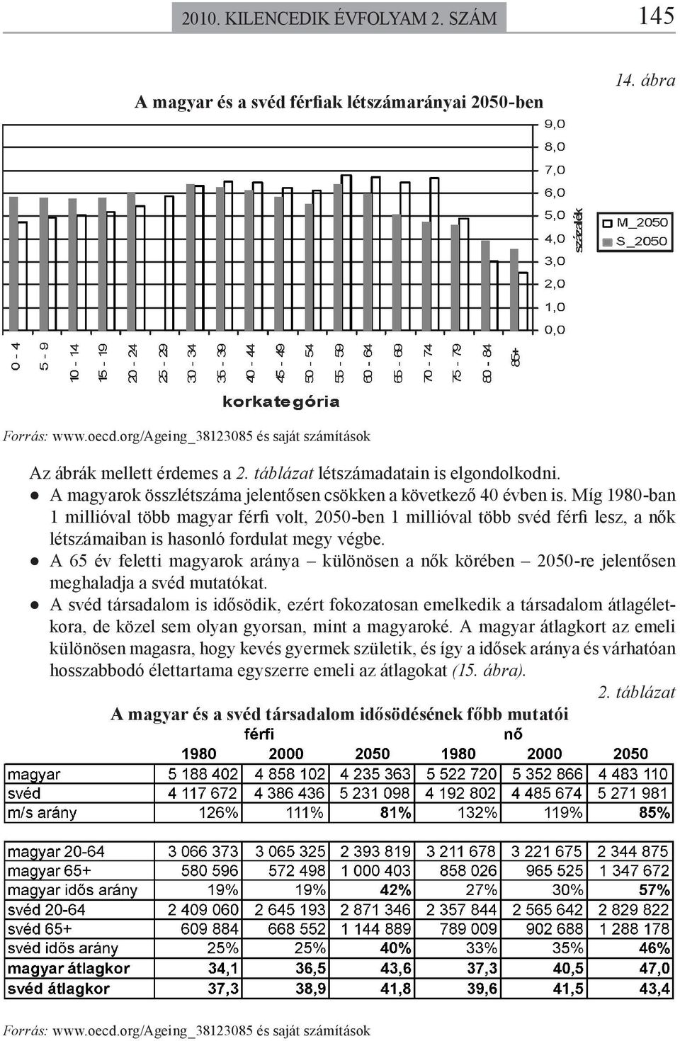 Míg 1980-ban 1 millióval több magyar férfi volt, 2050-ben 1 millióval több svéd férfi lesz, a nők létszámaiban is hasonló fordulat megy végbe.