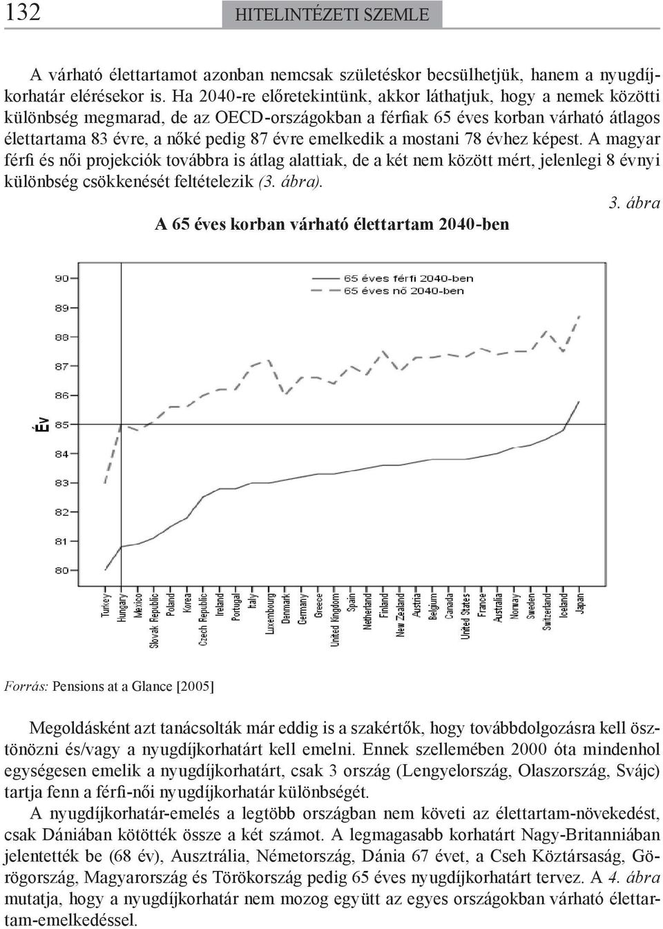 emelkedik a mostani 78 évhez képest. A magyar férfi és női projekciók továbbra is átlag alattiak, de a két nem között mért, jelenlegi 8 évnyi különbség csökkenését feltételezik (3. ábra). 3.