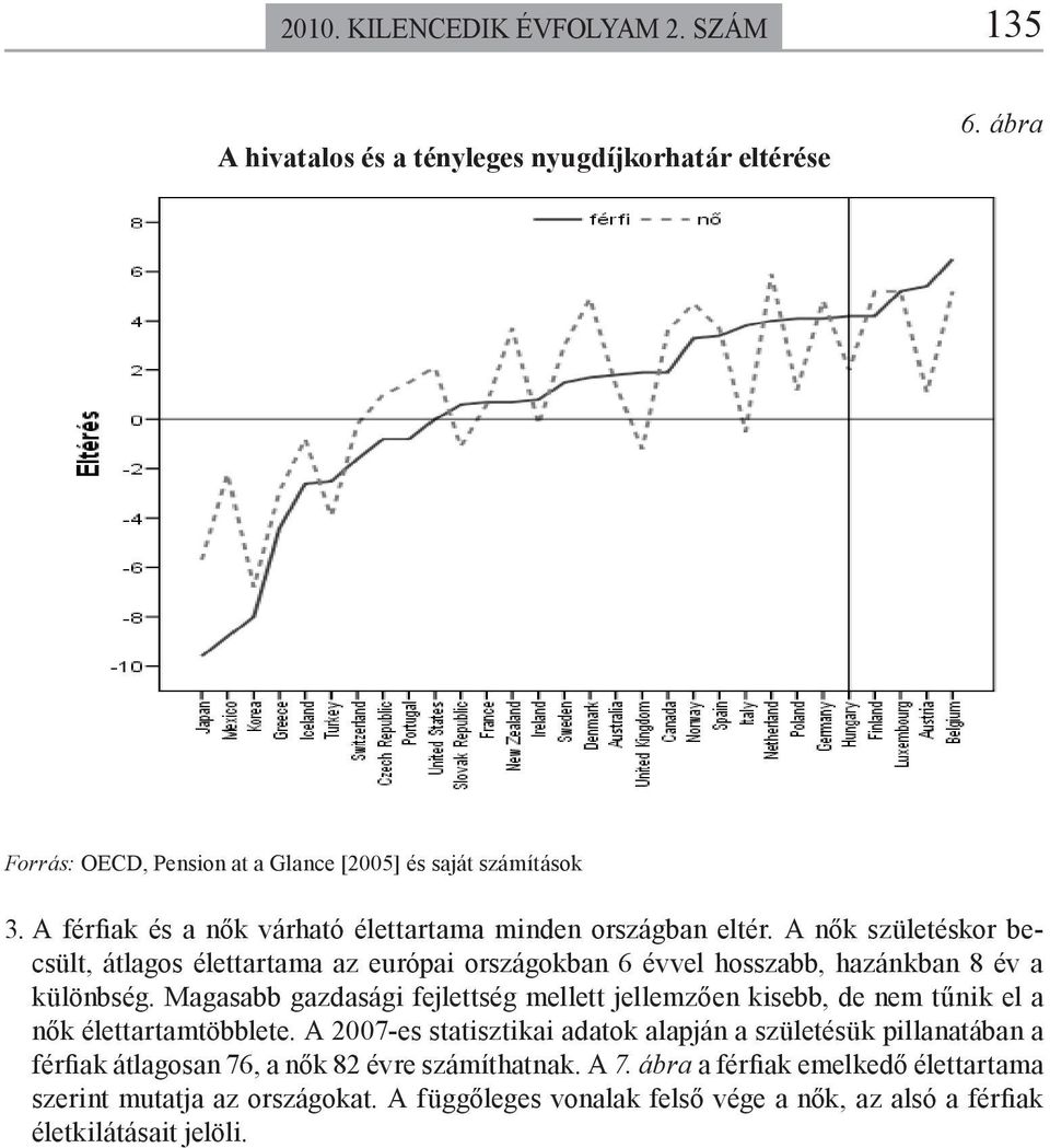 A nők születéskor becsült, átlagos élettartama az európai országokban 6 évvel hosszabb, hazánkban 8 év a különbség.