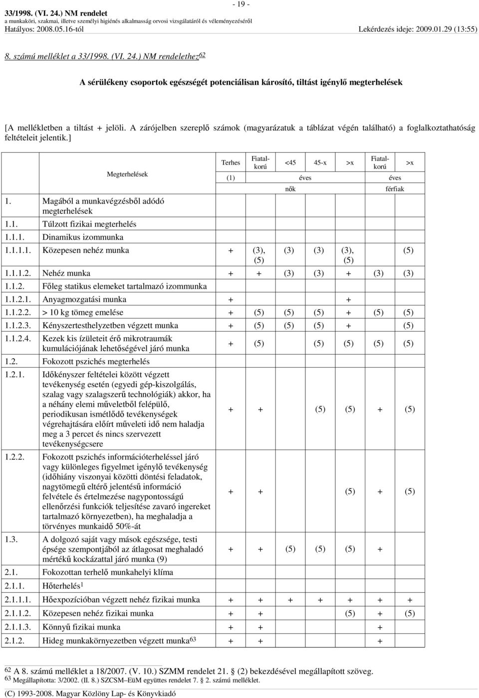 1.1. Dinamikus izommunka Terhes 1.1.1.1. Közepesen nehéz munka + (3), (5) <45 45-x >x Fiatalkorú Fiatalkorú (1) éves éves nık (3) (3) (3), (5) 1.1.1.2. Nehéz munka + + (3) (3) + (3) (3) 1.1.2. Fıleg statikus elemeket tartalmazó izommunka 1.