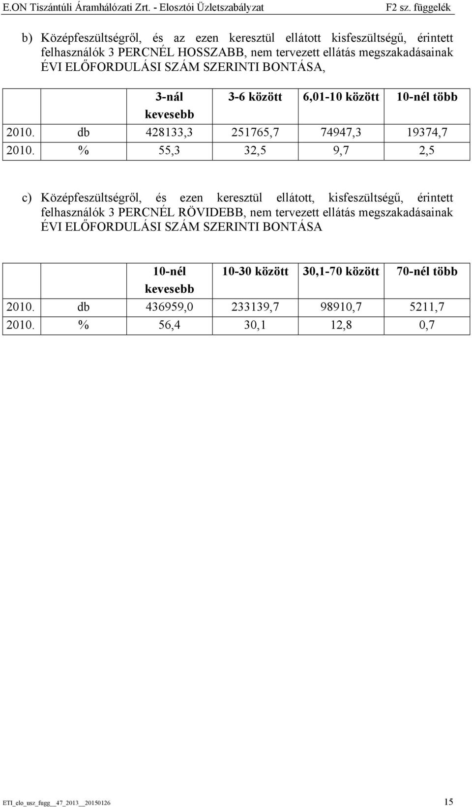 SZERINTI BONTÁSA, 3-nál 3-6 között 6,01-10 között 10-nél több kevesebb 2010. db 428133,3 251765,7 74947,3 19374,7 2010.