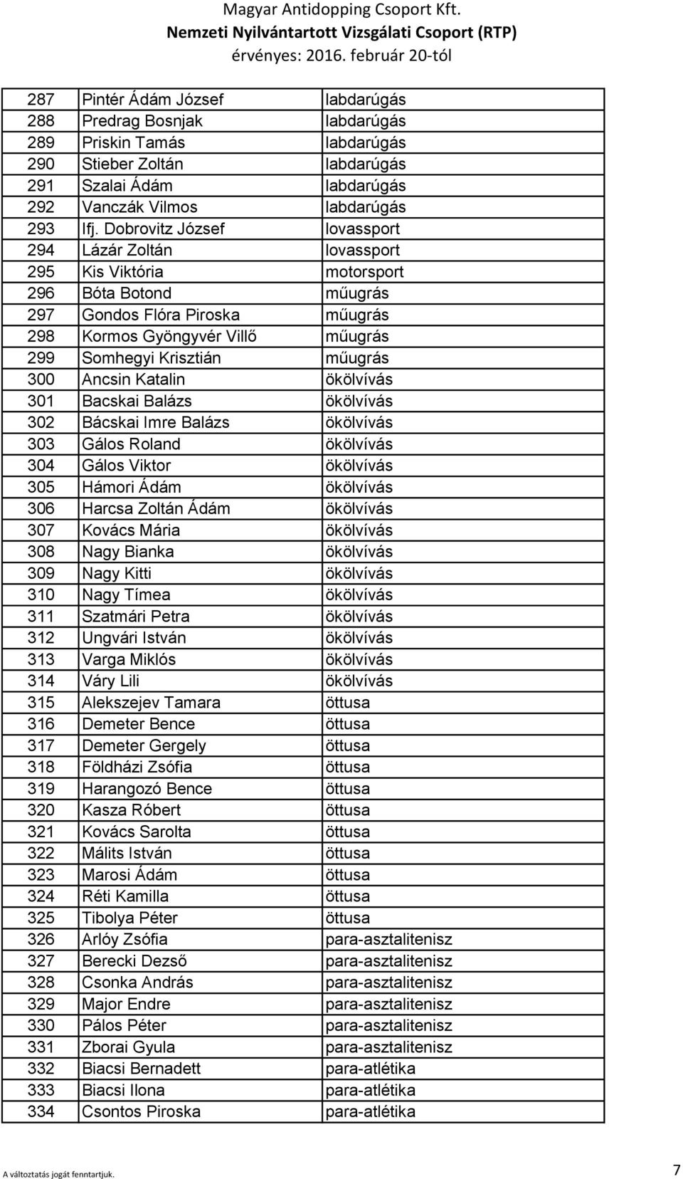 műugrás 300 Ancsin Katalin ökölvívás 301 Bacskai Balázs ökölvívás 302 Bácskai Imre Balázs ökölvívás 303 Gálos Roland ökölvívás 304 Gálos Viktor ökölvívás 305 Hámori Ádám ökölvívás 306 Harcsa Zoltán