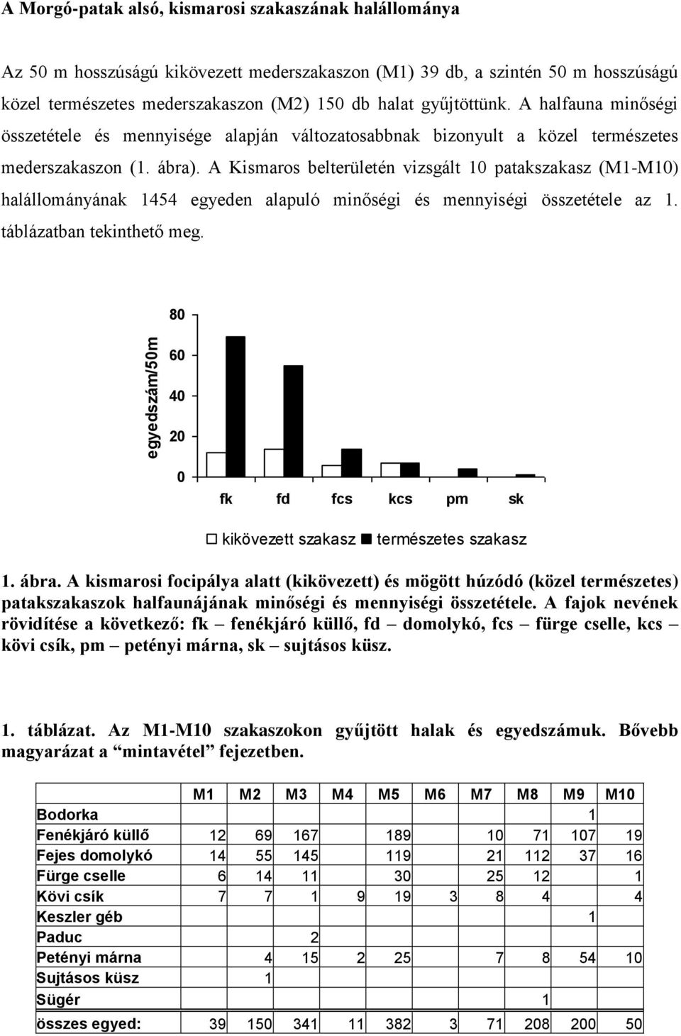 A Kismaros belterületén vizsgált 10 patakszakasz (M1-M10) halállományának 1454 egyeden alapuló minőségi és mennyiségi összetétele az 1. táblázatban tekinthető meg.