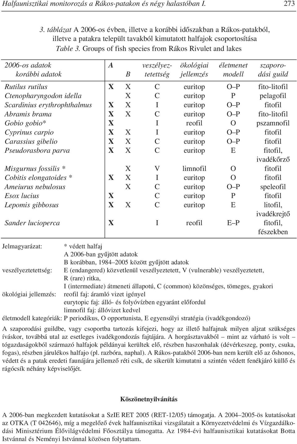 Groups of fish species from Rákos Rivulet and lakes 2006-os adatok A veszélyez- ökológiai életmenet szaporokorábbi adatok B tetettség jellemzés modell dási guild Rutilus rutilus X X C euritop O P