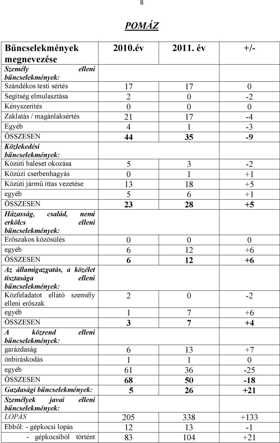 cserbenhagyás 0 1 +1 Közúti jármő ittas vezetése 13 18 +5 egyéb 5 6 +1 ÖSSZESEN 23 28 +5 Házasság, család, nemi erkölcs elleni Erıszakos közösülés 0 0 0 egyéb 6 12 +6 ÖSSZESEN 6 12 +6 Az