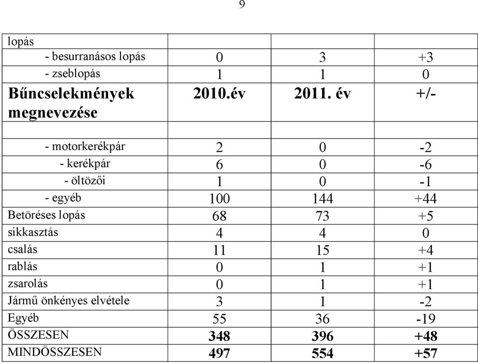 év +/- - motorkerékpár 2 0-2 - kerékpár 6 0-6 - öltözıi 1 0-1 - egyéb 100 144 +44