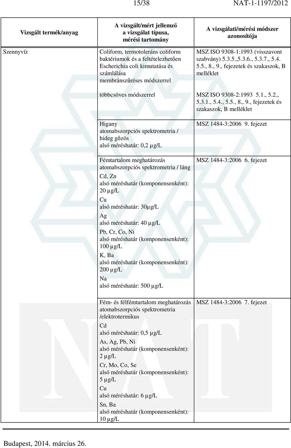 500 µg/l MSZ ISO 9308-1:1993 (visszavont 5.3.5.,5.3.6., 5.3.7., 5.4. 5.5., 8., 9., fejezetek és szakaszok, B melléklet MSZ ISO 9308-2:1993 5.1., 5.2., 5.3.1., 5.4., 5.5., 8., 9., fejezetek és szakaszok, B melléklet MSZ 1484-3:2006 9.