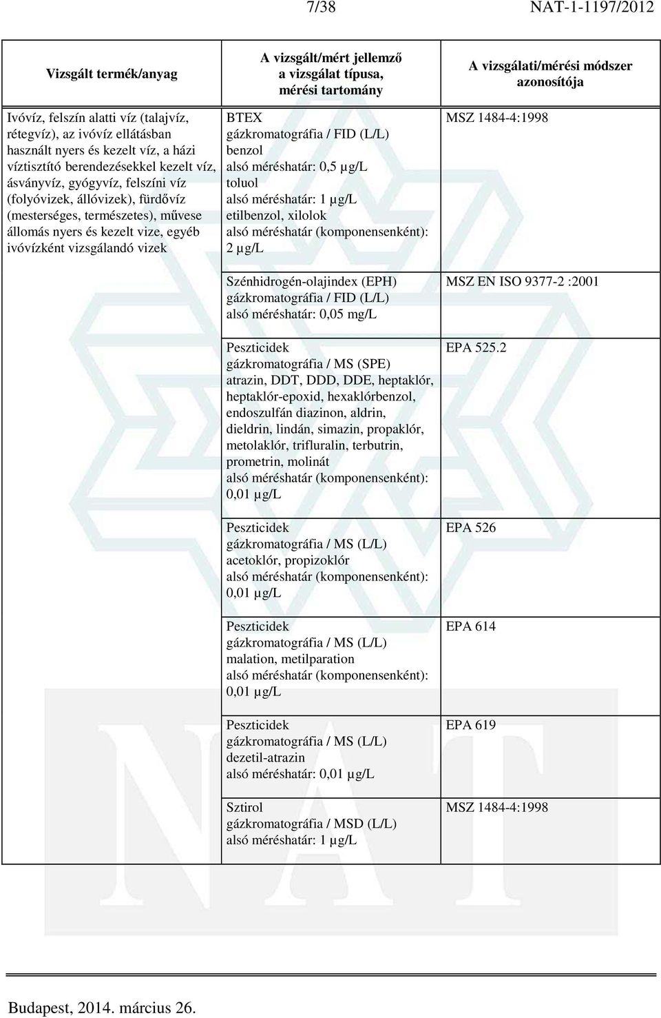 µg/l toluol alsó méréshatár: 1 µg/l etilbenzol, xilolok 2 µg/l Szénhidrogén-olajindex (EPH) gázkromatográfia / FID (L/L) alsó méréshatár: 0,05 mg/l Peszticidek gázkromatográfia / MS (SPE) atrazin,