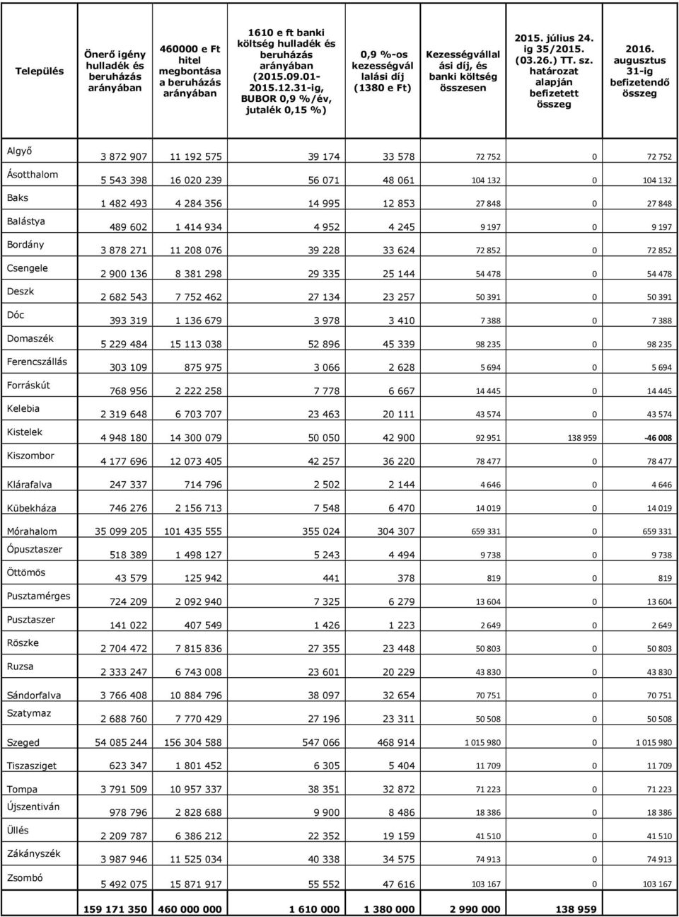 határozat alapján befizetett összeg 2016.