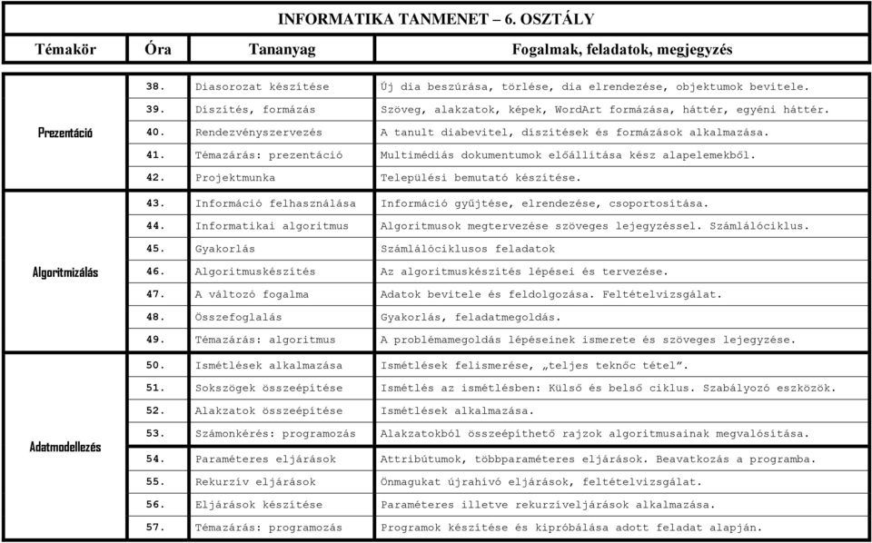 Projektmunka Települési bemutató készítése. 43. Információ felhasználása Információ gyűjtése, elrendezése, csoportosítása. 44. Informatikai algoritmus Algoritmusok megtervezése szöveges lejegyzéssel.