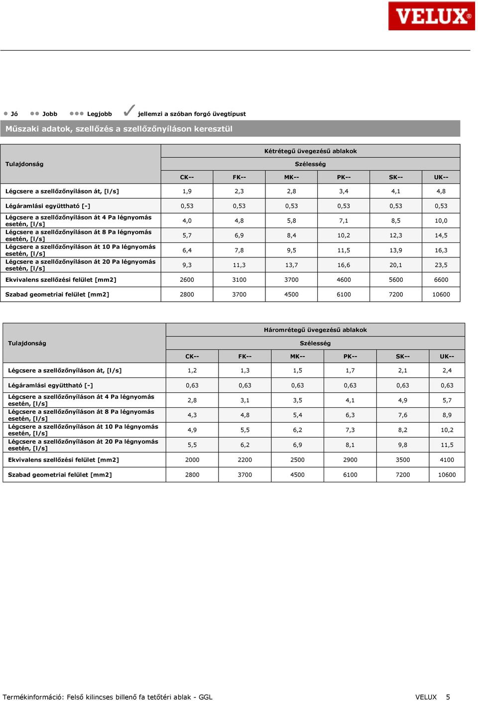 Légcsere a szellőzőnyíláson át 10 Pa légnyomás Légcsere a szellőzőnyíláson át 20 Pa légnyomás 4,0 4,8 5,8 7,1 8,5 10,0 5,7 6,9 8,4 10,2 12,3 14,5 6,4 7,8 9,5 11,5 13,9 16,3 9,3 11,3 13,7 16,6 20,1