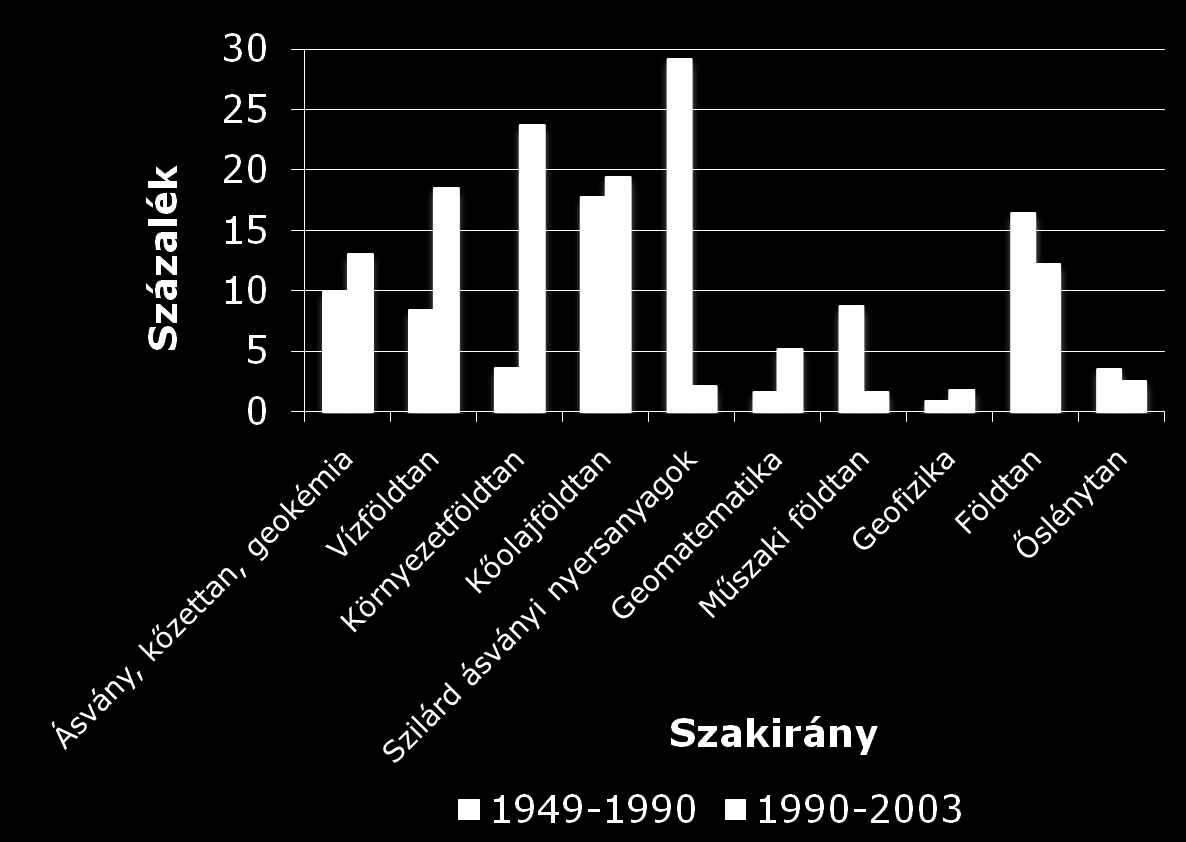 Elhelyezkedési mutatók 2003-ig