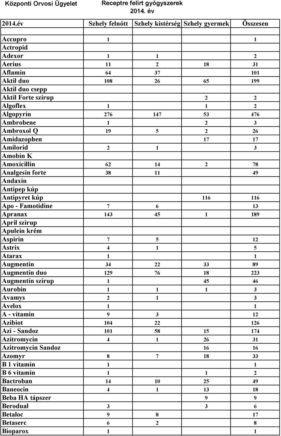 kúp 116 116 Apo - Famotidine 7 6 13 Apranax 143 45 1 189 April szirup Apulein krém Aspirin 7 5 12 Astrix 4 1 5 Atarax 1 1 Augmentin 34 22 33 89 Augmentin duo 129 76 18 223 Augmentin szirup 1 45 46