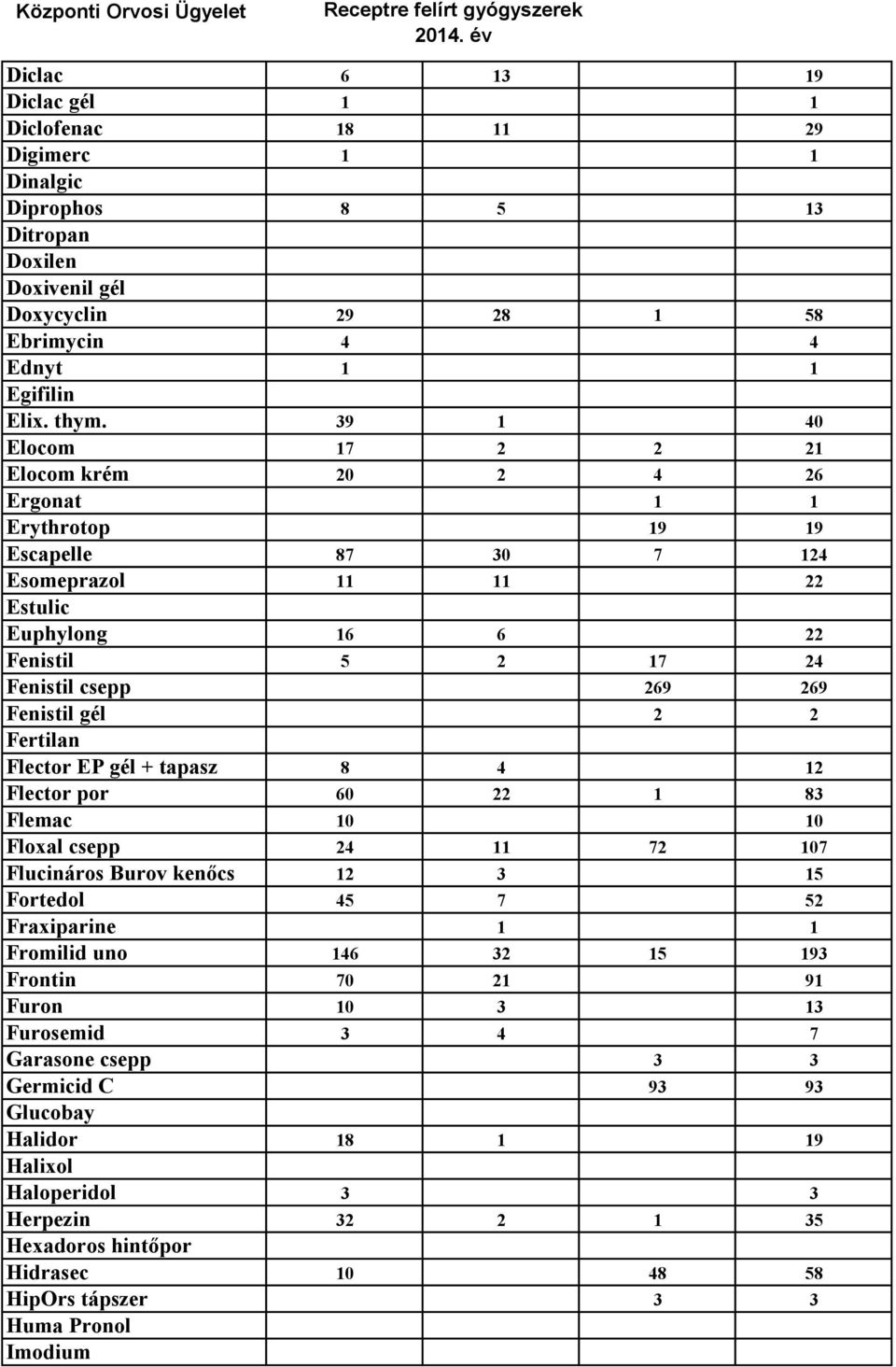 2 2 Fertilan Flector EP gél + tapasz 8 4 12 Flector por 60 22 1 83 Flemac 10 10 Floxal csepp 24 11 72 107 Flucináros Burov kenőcs 12 3 15 Fortedol 45 7 52 Fraxiparine 1 1 Fromilid uno 146 32 15 193