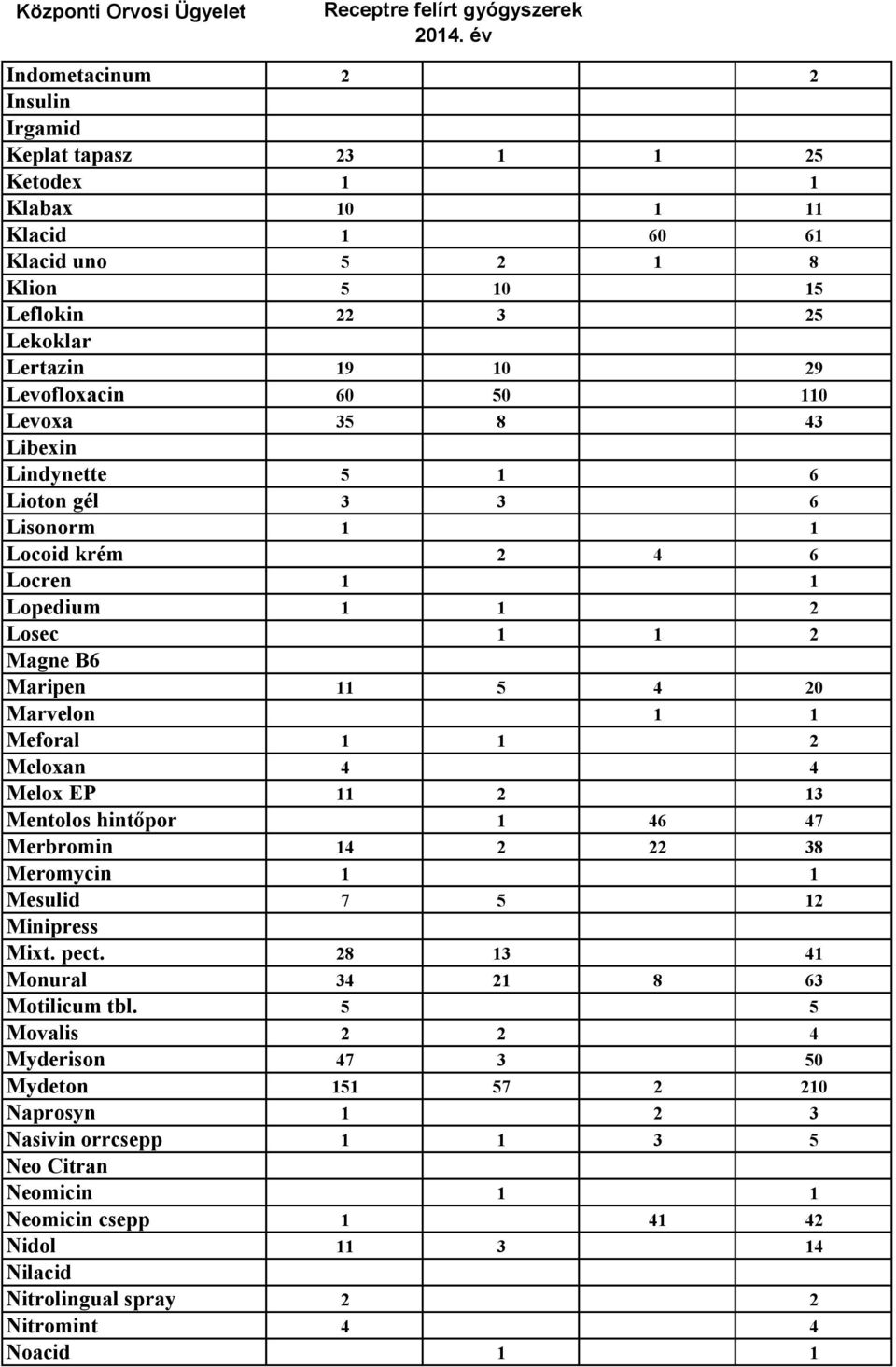 Meloxan 4 4 Melox EP 11 2 13 Mentolos hintőpor 1 46 47 Merbromin 14 2 22 38 Meromycin 1 1 Mesulid 7 5 12 Minipress Mixt. pect. 28 13 41 Monural 34 21 8 63 Motilicum tbl.